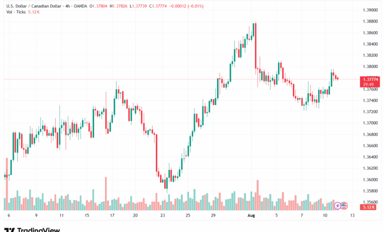 تحليل-USDCAD-12-8-2025