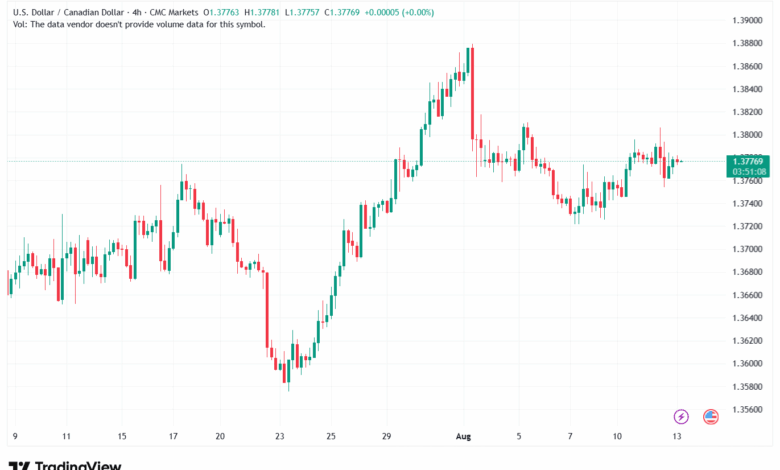 تحليل-USDCAD-13-8-2025