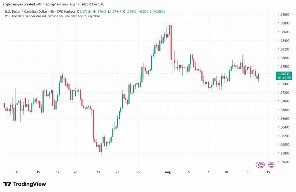 تحليل-USDCAD-14-8-2025