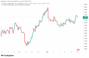 تحليل-USDCAD-15-8-2025