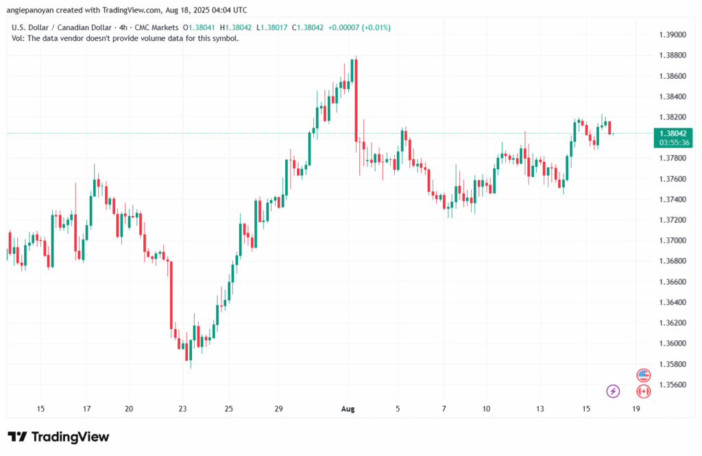 تحليل-USDCAD-18-8-2025