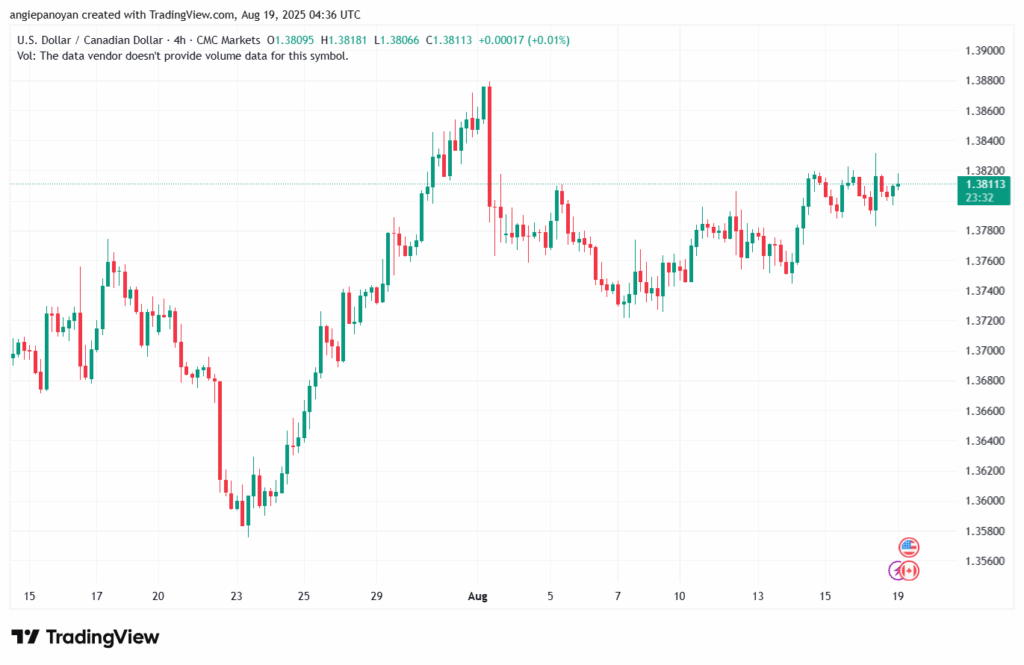 تحليل-USDCAD-19-8-2025