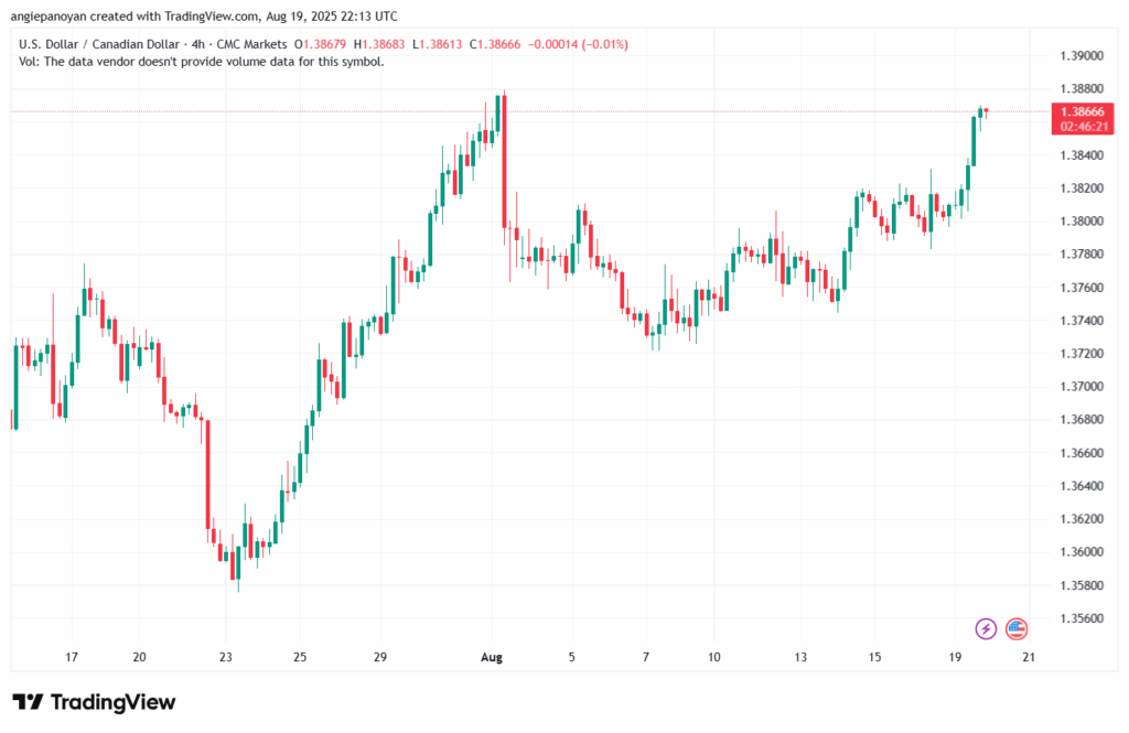 تحليل-USDCAD-20-8-2025