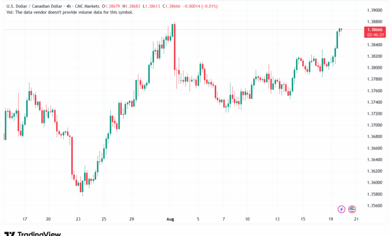 تحليل-USDCAD-20-8-2025