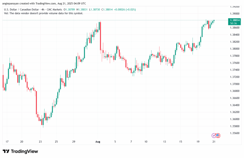 تحليل-USDCAD-21-8-2025