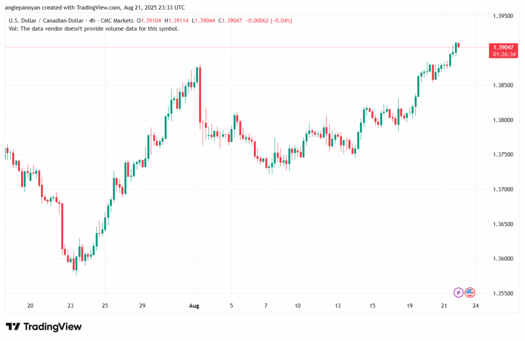 تحليل-USDCAD-22-8-2025