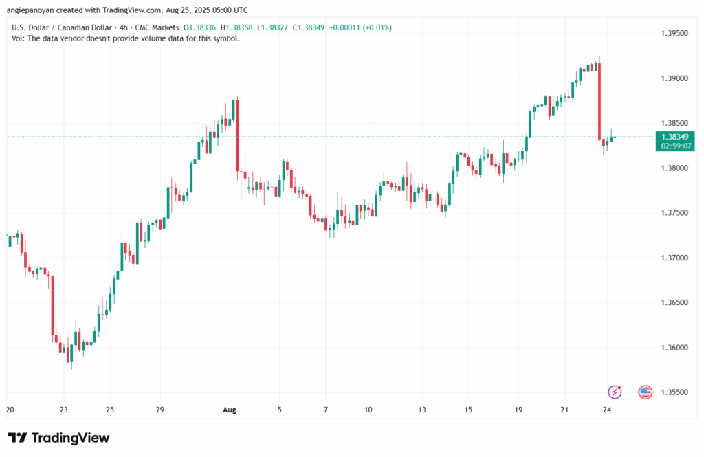 تحليل-USDCAD-25-8-2025