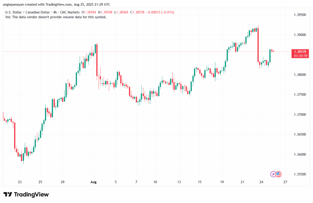 تحليل-USDCAD-26-8-2025