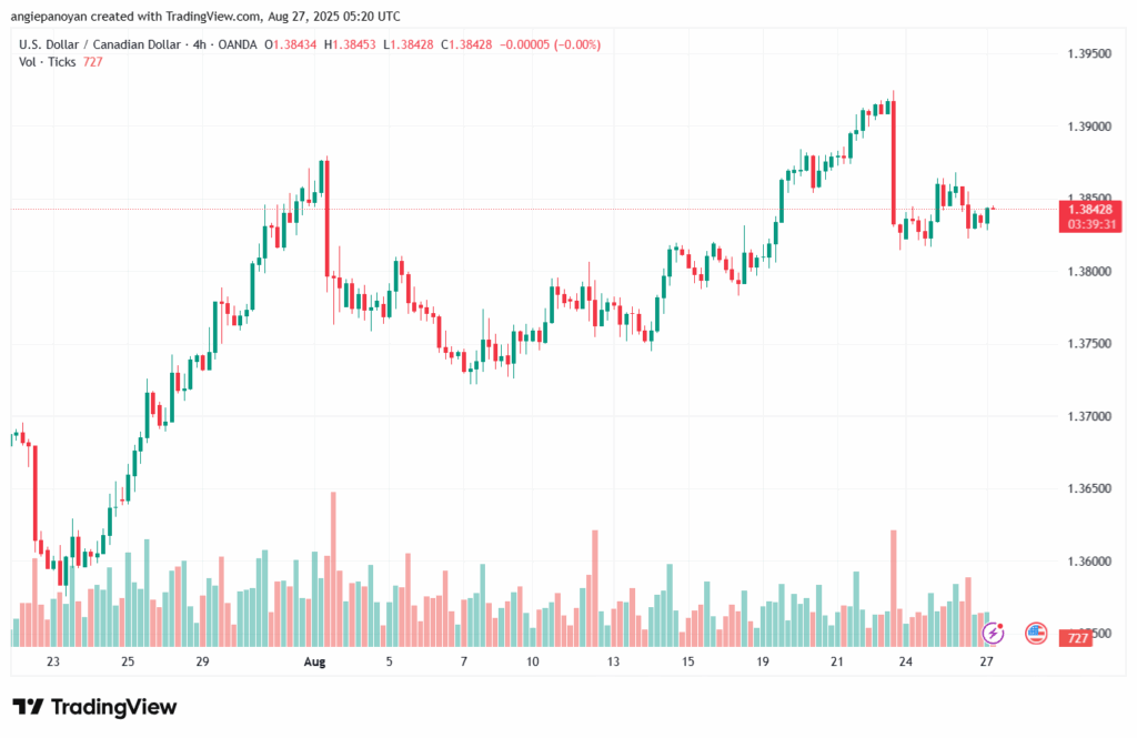 تحليل-USDCAD-27-8-2025