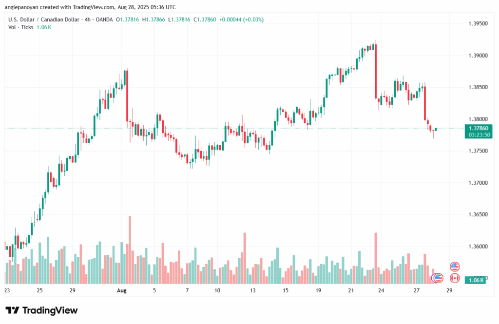 تحليل-USDCAD-28-8-2025