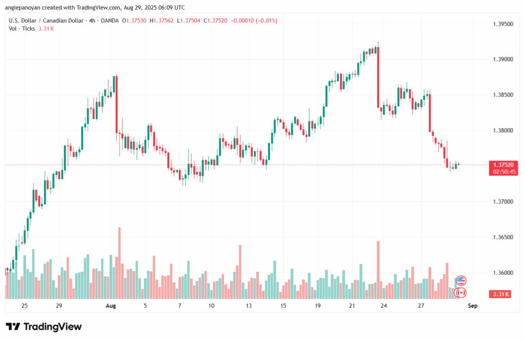 تحليل-USDCAD-29-8-2025