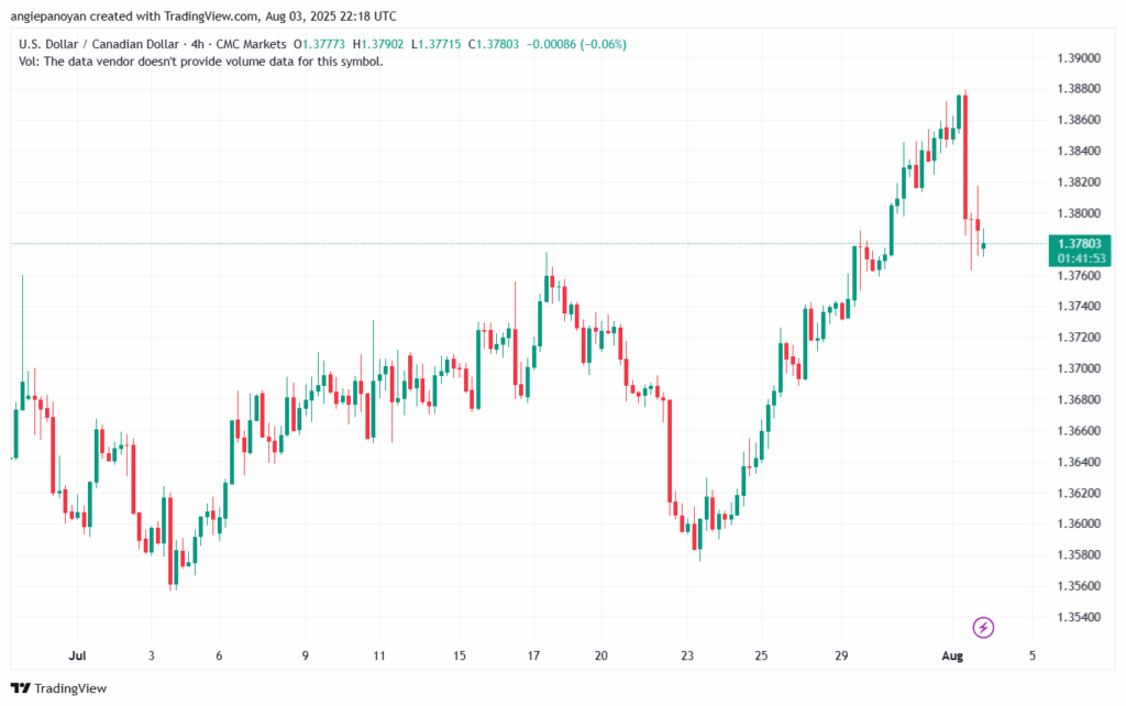 تحليل-USDCAD-4-8-2025