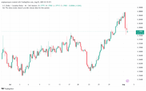 تحليل-USDCAD-4-8-2025