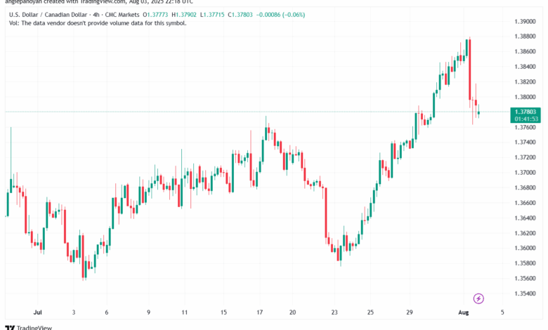 تحليل-USDCAD-4-8-2025
