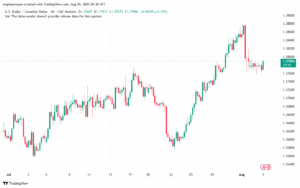 تحليل-USDCAD-5-8-2025