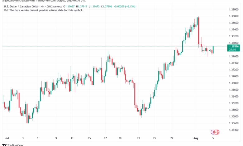 تحليل-USDCAD-5-8-2025