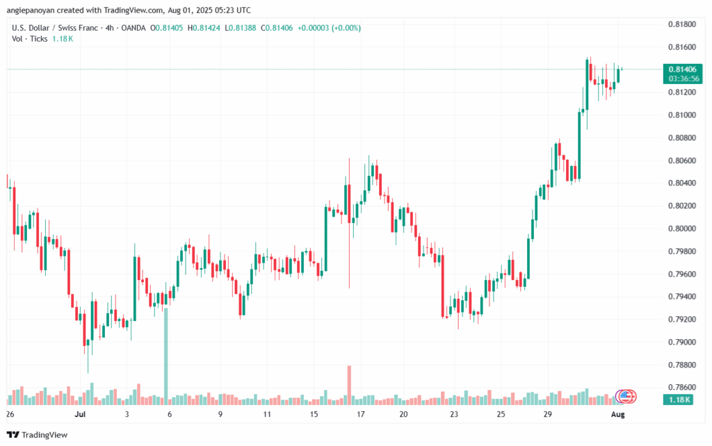 تحليل-USDCHF-01-8-2025