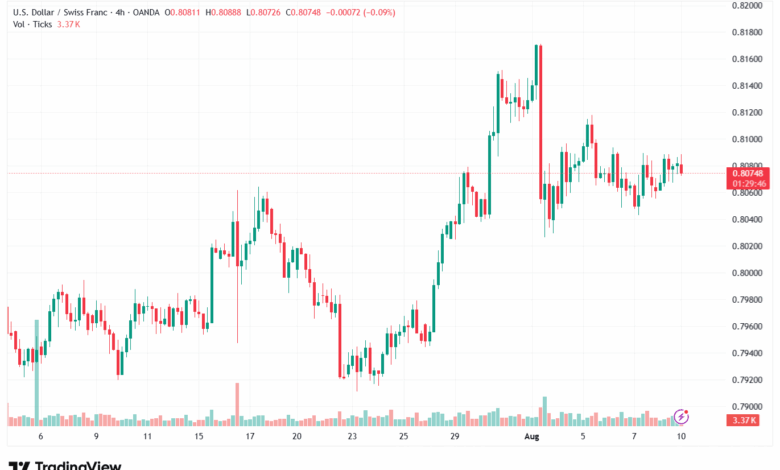 تحليل-USDCHF-11-8-2025