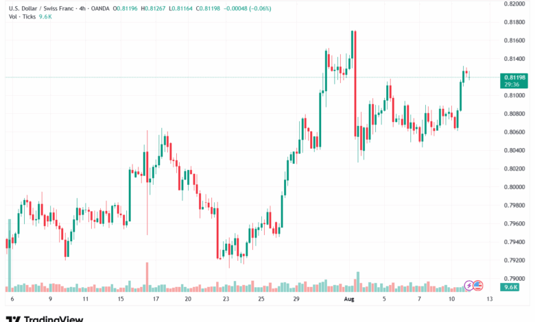 تحليل-USDCHF-12-8-2025