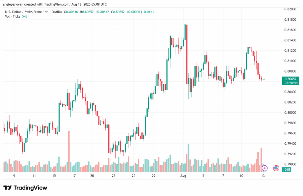 تحليل-USDCHF-13-8-2025