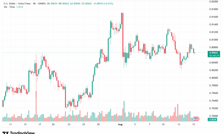تحليل-USDCHF-15-8-2025