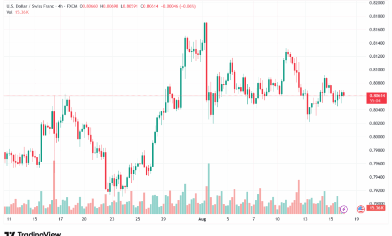 تحليل-USDCHF-18-8-2025