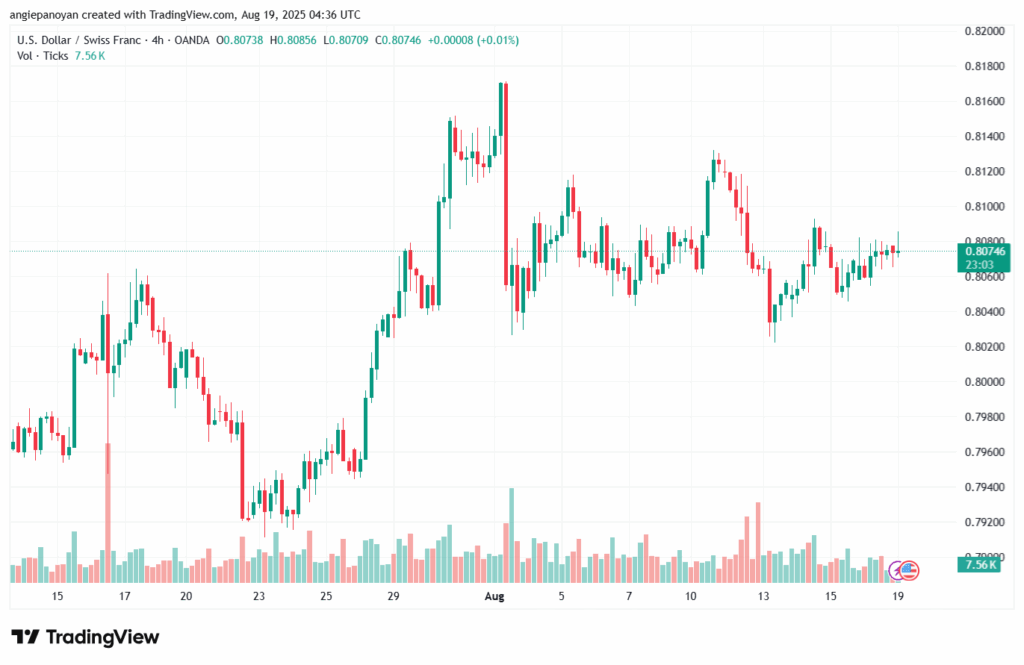 تحليل-USDCHF-19-8-2025