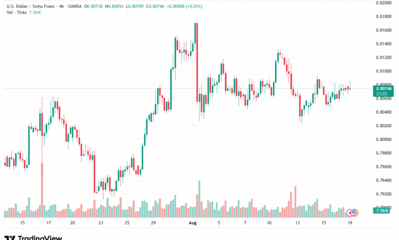 تحليل-USDCHF-19-8-2025