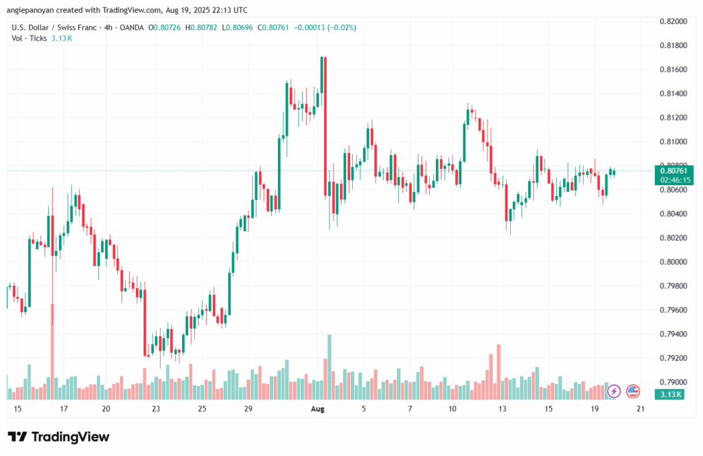 تحليل-USDCHF-20-8-2025
