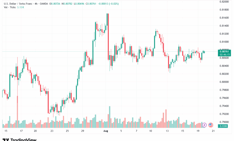 تحليل-USDCHF-20-8-2025