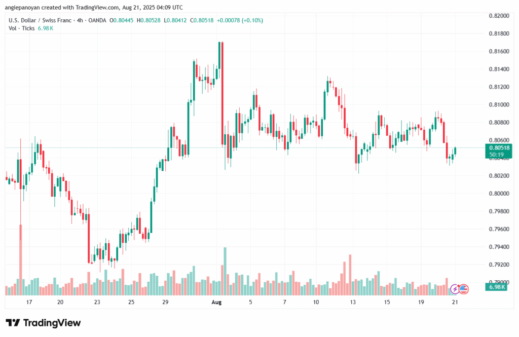 تحليل-USDCHF-21-8-2025