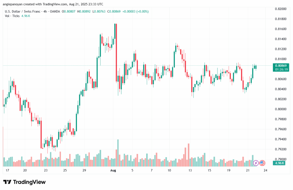 تحليل-USDCHF-22-8-2025