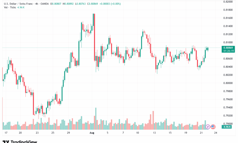 تحليل-USDCHF-22-8-2025