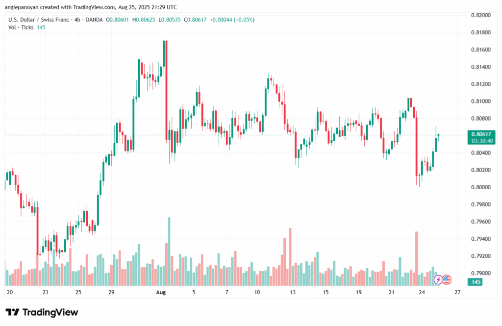 تحليل-USDCHF-26-8-2025