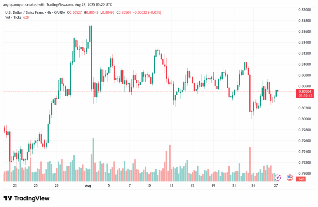 تحليل-USDCHF-27-8-2025