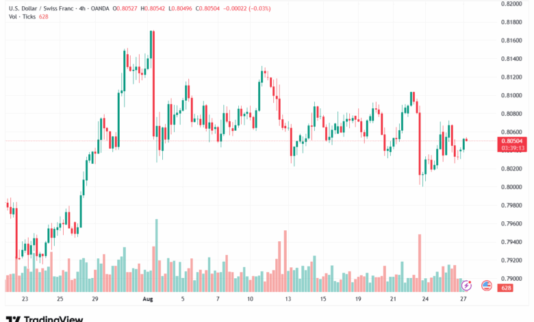تحليل-USDCHF-27-8-2025