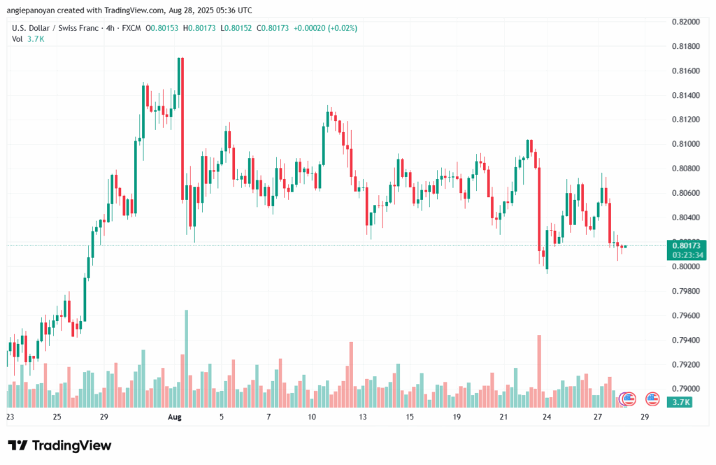 تحليل-USDCHF-28-8-2025