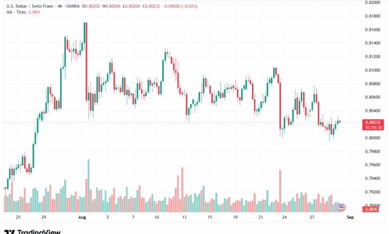 تحليل-USDCHF-29-8-2025