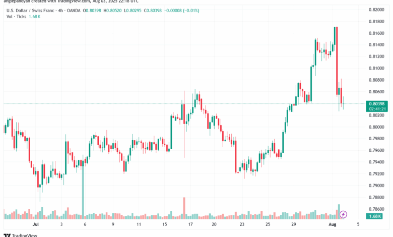 تحليل-USDCHF-4-8-2025