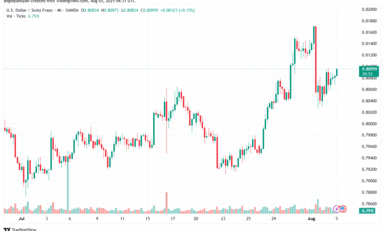 تحليل-USDCHF-5-8-2025