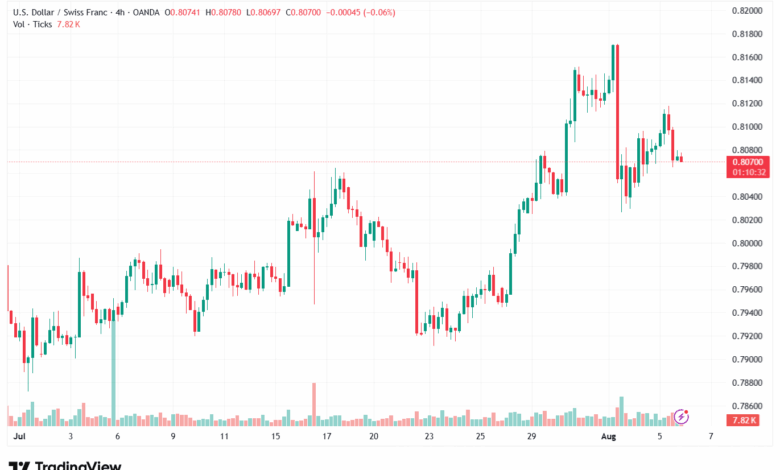 تحليل-USDCHF-6-8-2025