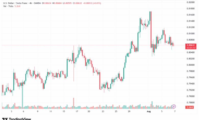 تحليل-USDCHF-7-8-2025