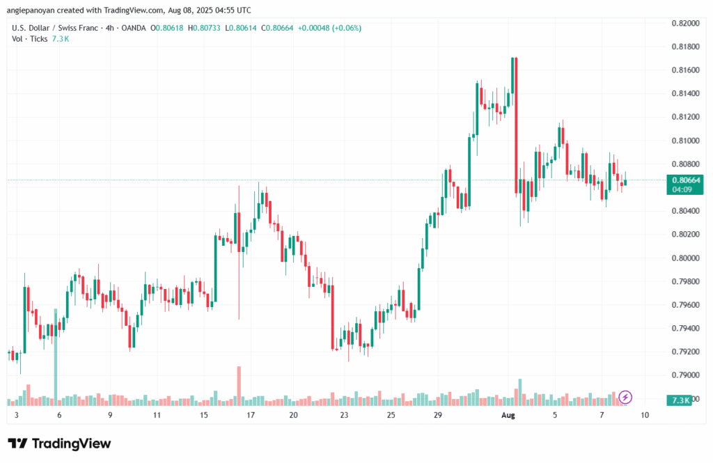 تحليل-USDCHF-8-8-2025