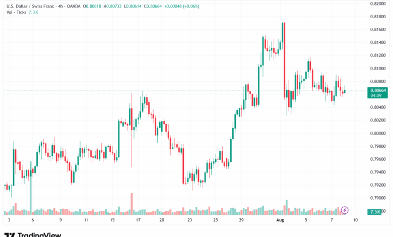 تحليل-USDCHF-8-8-2025