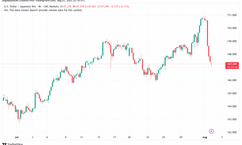 تحليل-USDJPY-4-8-2025