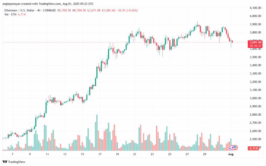 تحليل الاثيريوم 2025-8-01 ETHEREUM-ETH