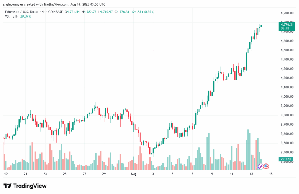 تحليل الاثيريوم 2025-8-14 ETHEREUM-ETH