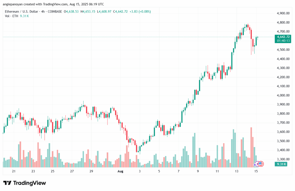 تحليل الاثيريوم 2025-8-15 ETHEREUM-ETH