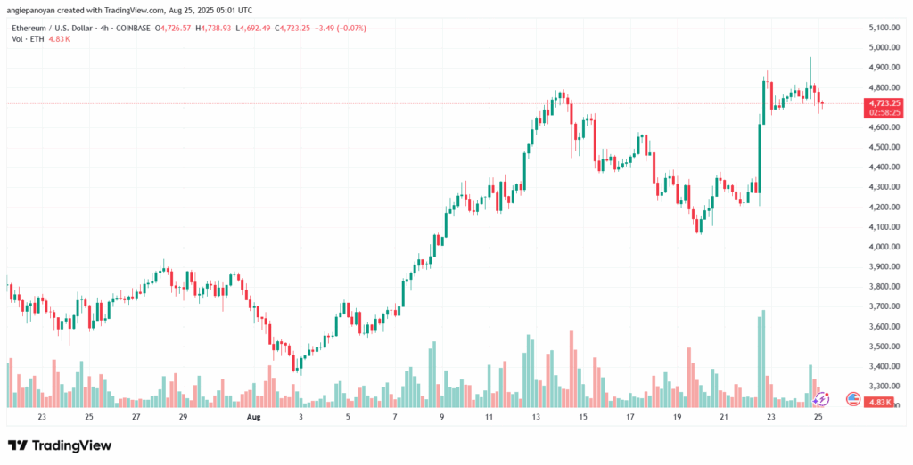 تحليل الاثيريوم 2025-8-25 ETHEREUM-ETH