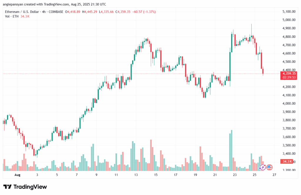 تحليل الاثيريوم 2025-8-26 ETHEREUM-ETH
